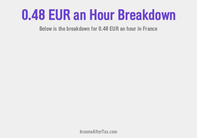 How much is €0.48 an Hour After Tax in France?
