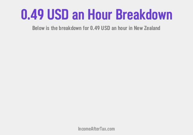 How much is $0.49 an Hour After Tax in New Zealand?
