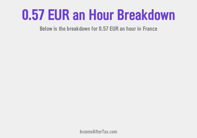 How much is €0.57 an Hour After Tax in France?