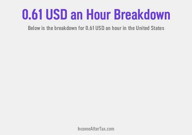 How much is $0.61 an Hour After Tax in the United States?