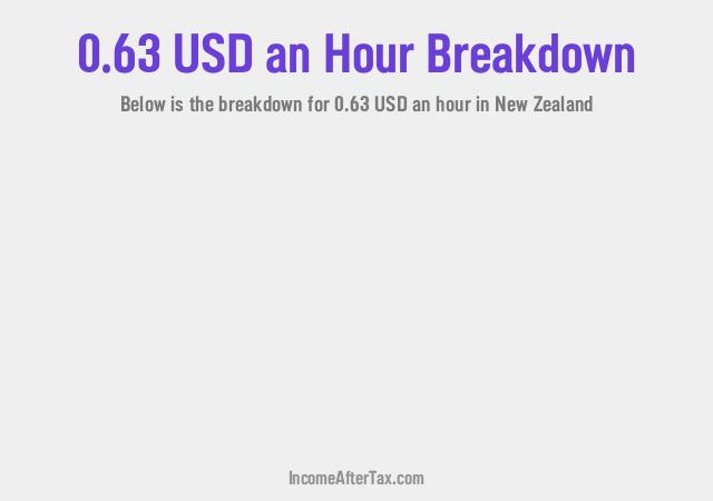 How much is $0.63 an Hour After Tax in New Zealand?