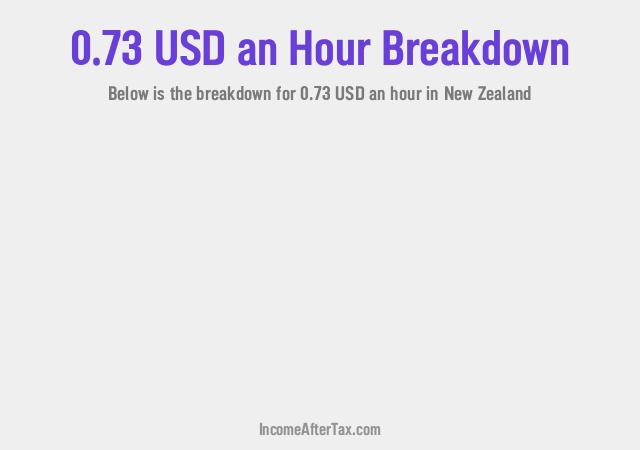 How much is $0.73 an Hour After Tax in New Zealand?