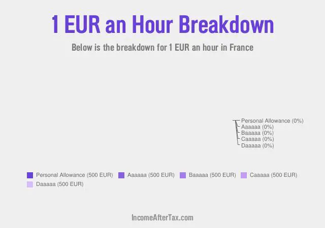 How much is €1 an Hour After Tax in France?