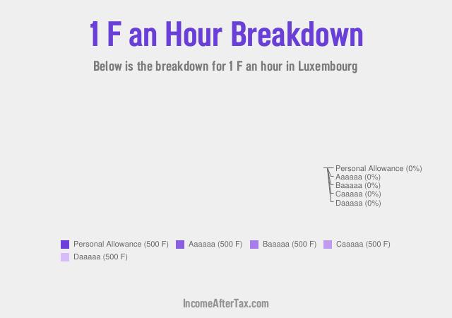How much is F1 an Hour After Tax in Luxembourg?