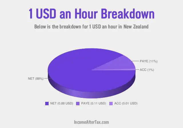 How much is $1 an Hour After Tax in New Zealand?