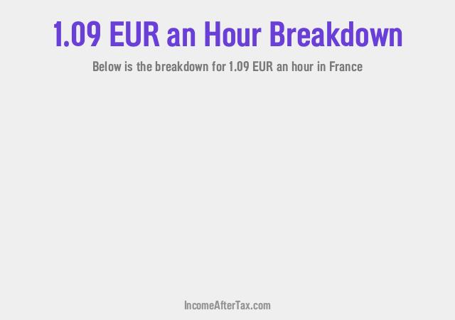 How much is €1.09 an Hour After Tax in France?