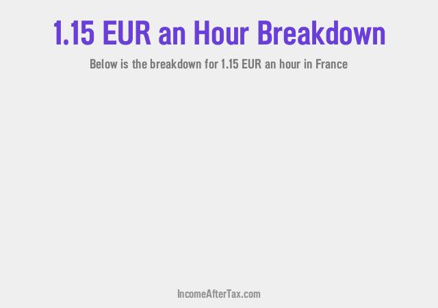 How much is €1.15 an Hour After Tax in France?