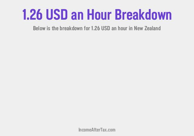 How much is $1.26 an Hour After Tax in New Zealand?