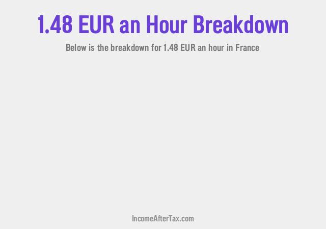How much is €1.48 an Hour After Tax in France?