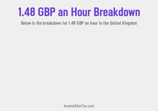 How much is £1.48 an Hour After Tax in the United Kingdom?