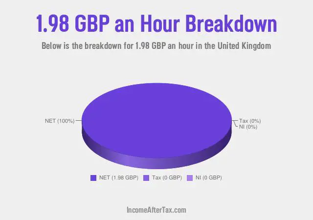 How much is £1.98 an Hour After Tax in the United Kingdom?
