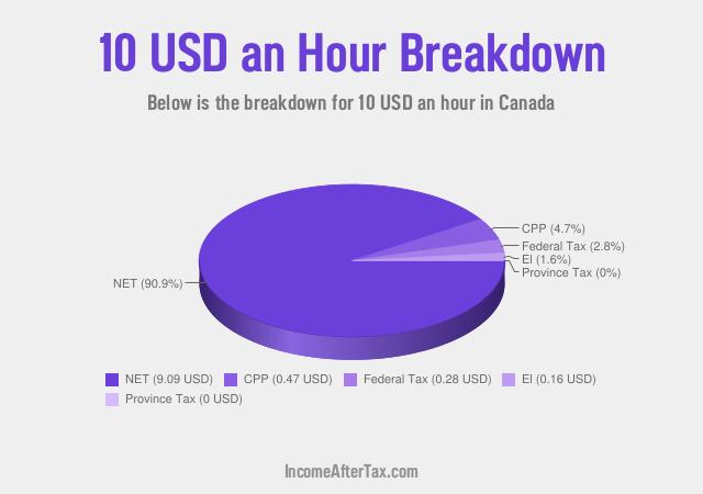How much is $10 an Hour After Tax in Canada?