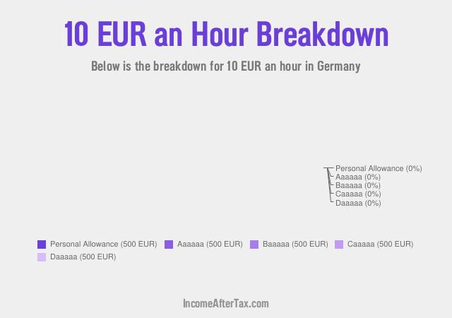 €10 an Hour After Tax in Germany Breakdown
