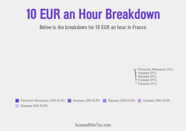 How much is €10 an Hour After Tax in France?