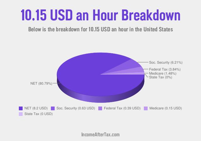 How much is $10.15 an Hour After Tax in the United States?