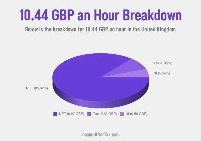 How much is £10.44 an Hour After Tax in the United Kingdom?