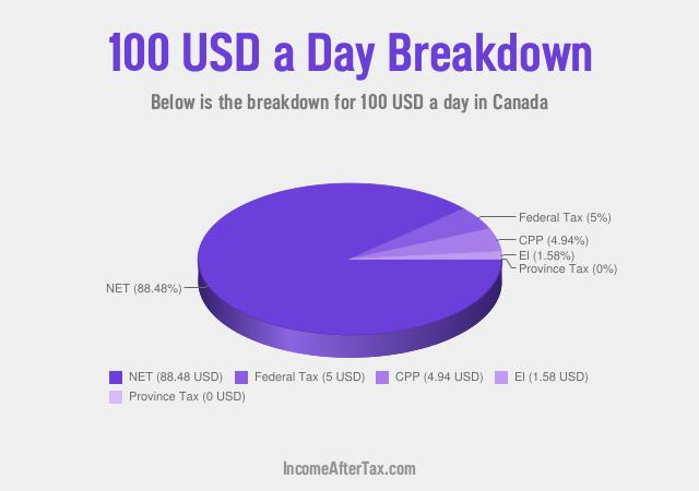 How much is $100 a Day After Tax in Canada?