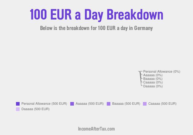 €100 a Day After Tax in Germany Breakdown