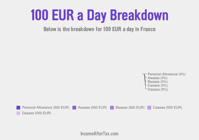 How much is €100 a Day After Tax in France?