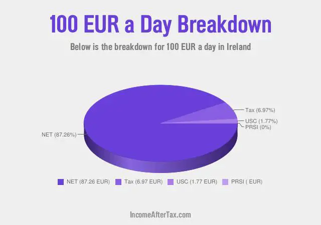 How much is €100 a Day After Tax in Ireland?