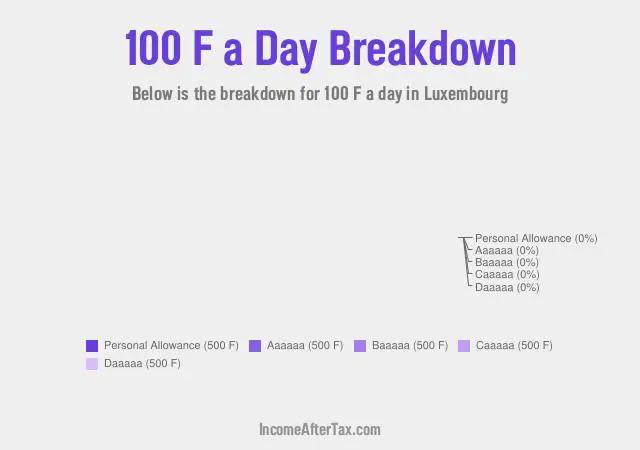 How much is F100 a Day After Tax in Luxembourg?