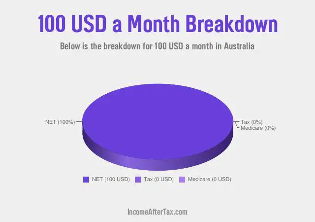 How much is $100 a Month After Tax in Australia?