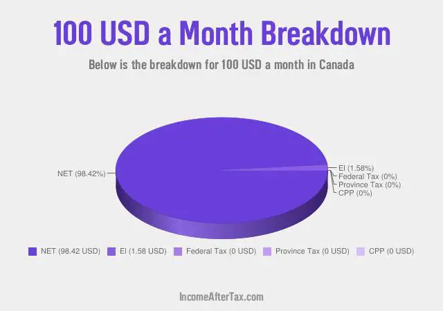 How much is $100 a Month After Tax in Canada?