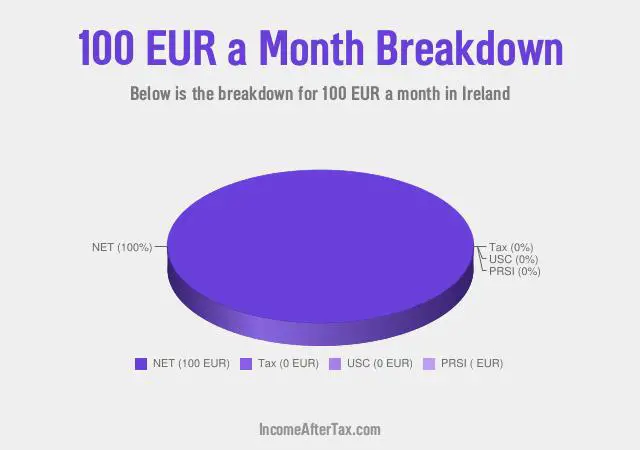 How much is €100 a Month After Tax in Ireland?