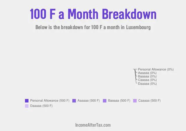 How much is F100 a Month After Tax in Luxembourg?