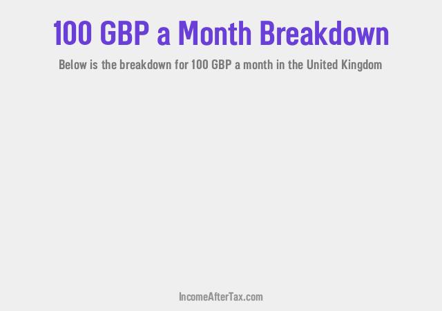 £100 a Month After Tax in the United Kingdom Breakdown