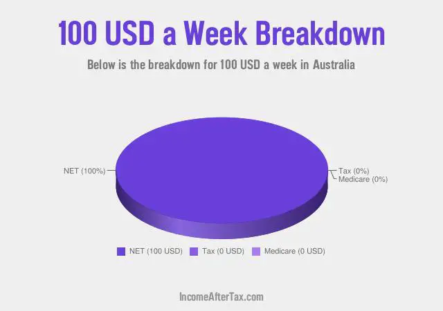 How much is $100 a Week After Tax in Australia?