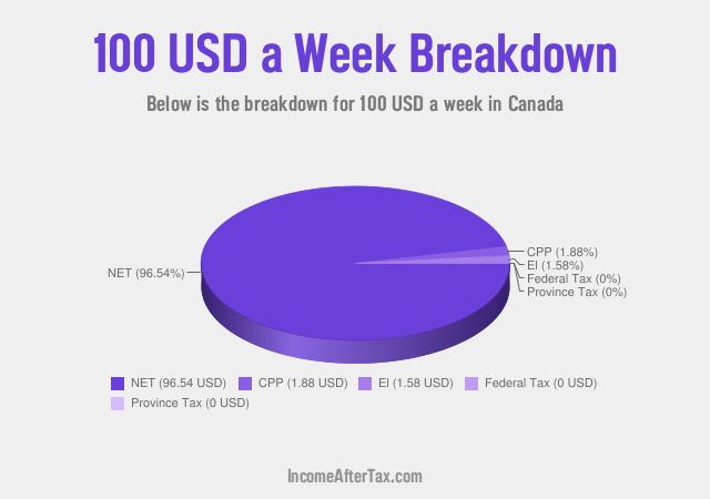 $100 a Week After Tax in Canada Breakdown