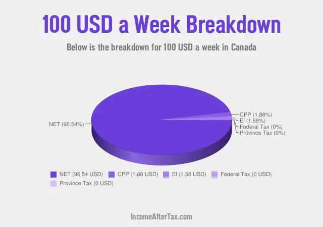 How much is $100 a Week After Tax in Canada?