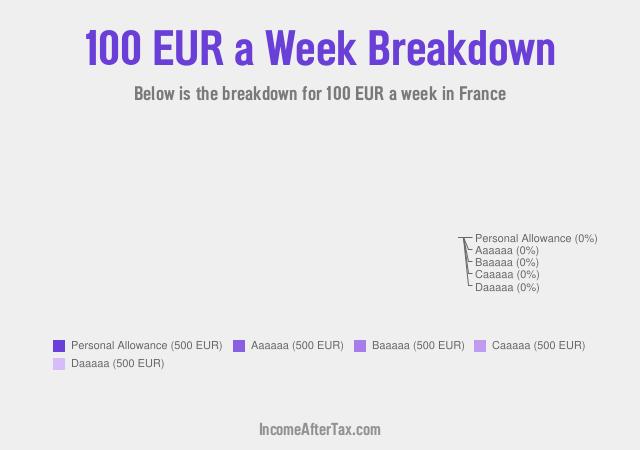 How much is €100 a Week After Tax in France?
