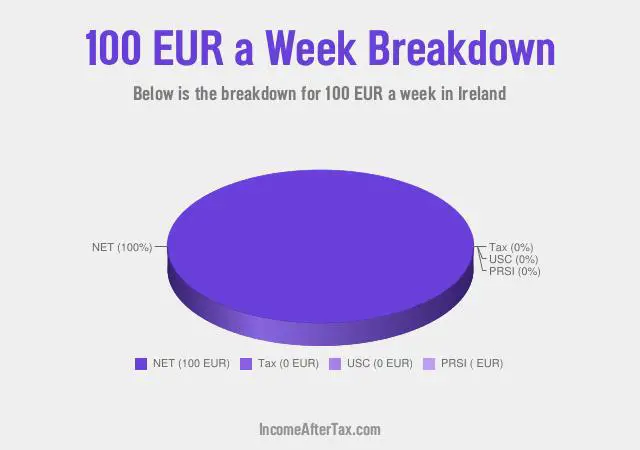 How much is €100 a Week After Tax in Ireland?