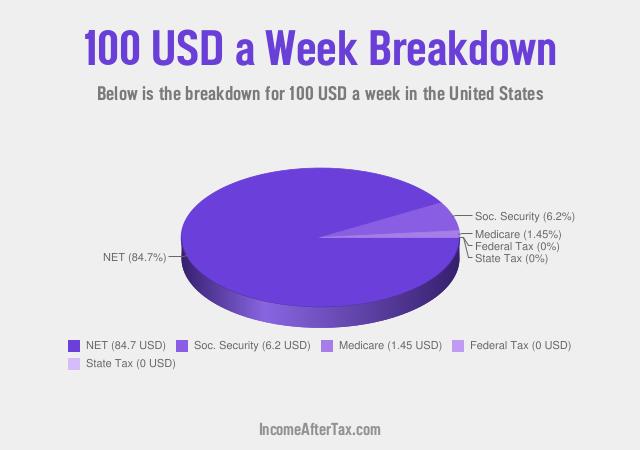 How much is $100 a Week After Tax in the United States?