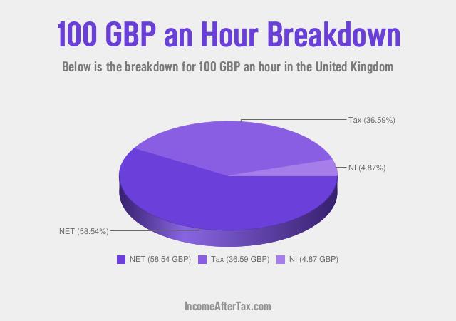 How much is £100 an Hour After Tax in the United Kingdom?