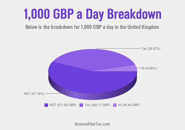 How much is £1,000 a Day After Tax in the United Kingdom?