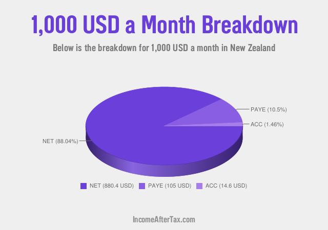 How much is $1,000 a Month After Tax in New Zealand?