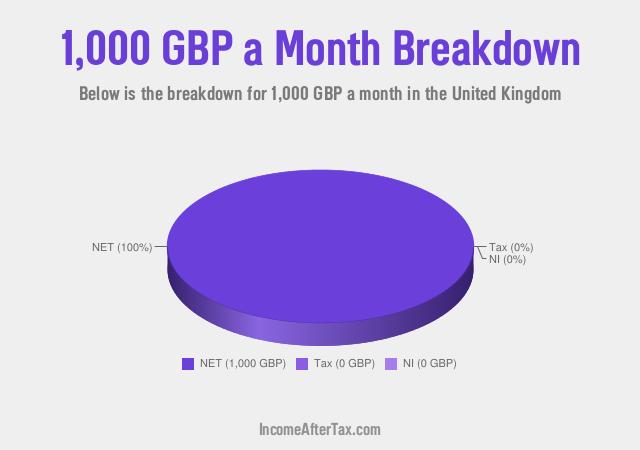 How much is £1,000 a Month After Tax in the United Kingdom?