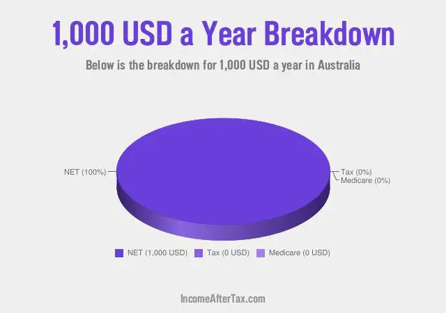 $1,000 a Year After Tax in Australia Breakdown