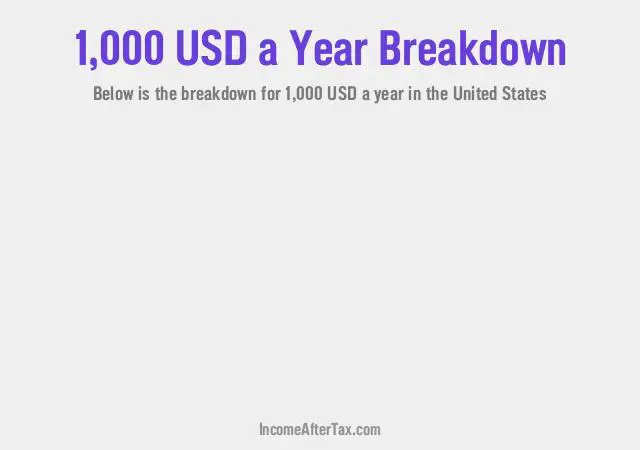 $1,000 a Year After Tax in the United States Breakdown