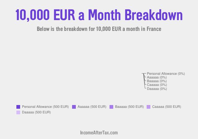How much is €10,000 a Month After Tax in France?