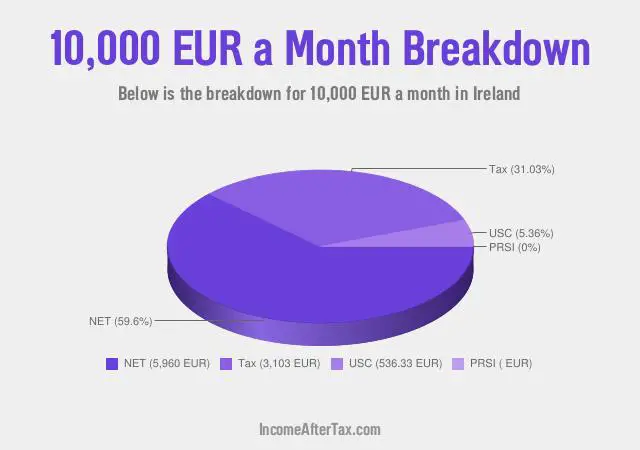 How much is €10,000 a Month After Tax in Ireland?