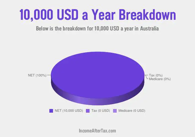 $10,000 a Year After Tax in Australia Breakdown