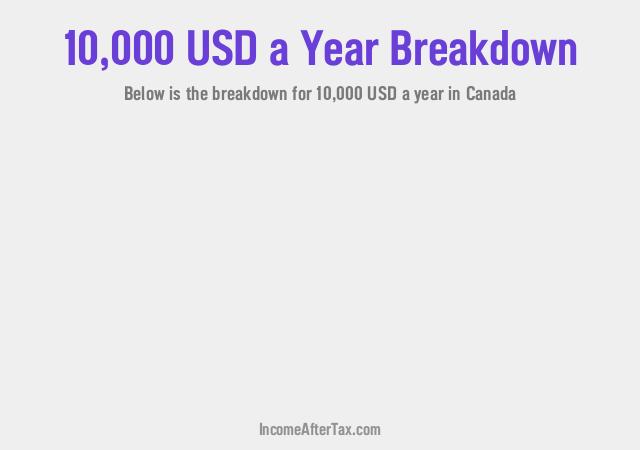 How much is $10,000 a Year After Tax in Canada?