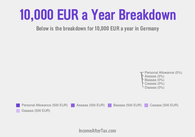 €10,000 a Year After Tax in Germany Breakdown