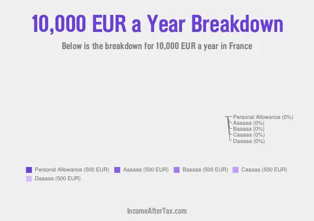 How much is €10,000 a Year After Tax in France?