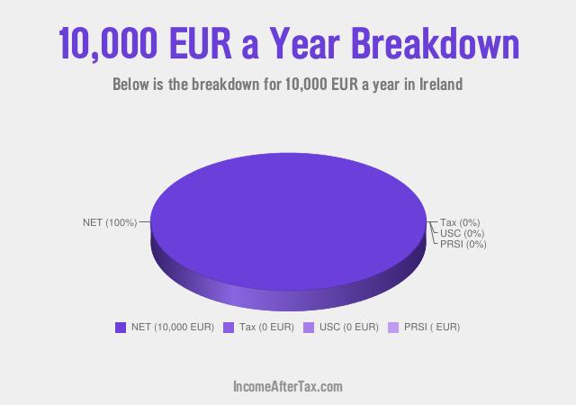 How much is €10,000 a Year After Tax in Ireland?
