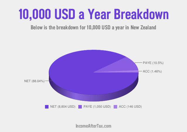 How much is $10,000 a Year After Tax in New Zealand?
